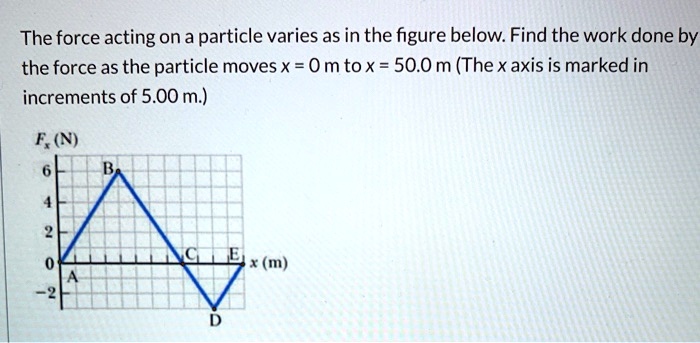 Solved The Force Acting On A Particle Varies As In The Figure Below Find The Work Done By The