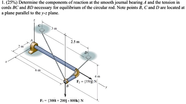 SOLVED: Determine the components of reaction at the smooth journal