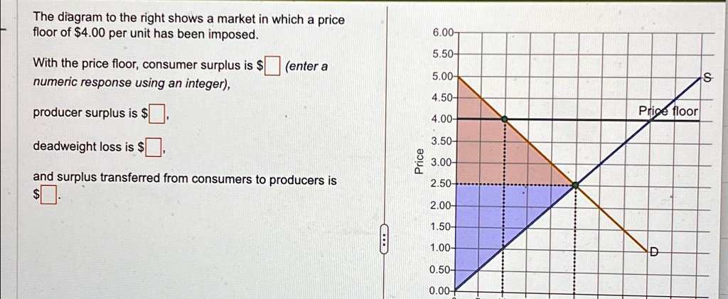 SOLVED: The diagram to the right shows a market in which a price floor ...