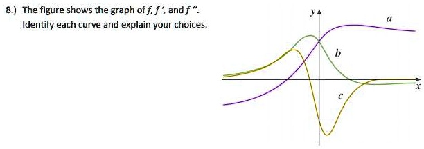 SOLVED: 8.) The figure shows the graph of f, f ', andf - Identify each ...