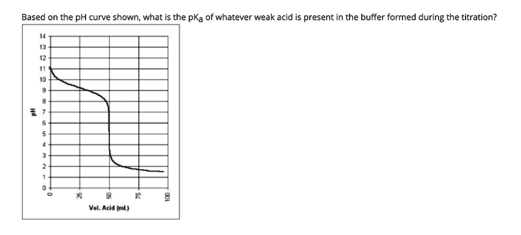 SOLVED: Based on the pH curve shown; what is the pKa of whatever weak ...