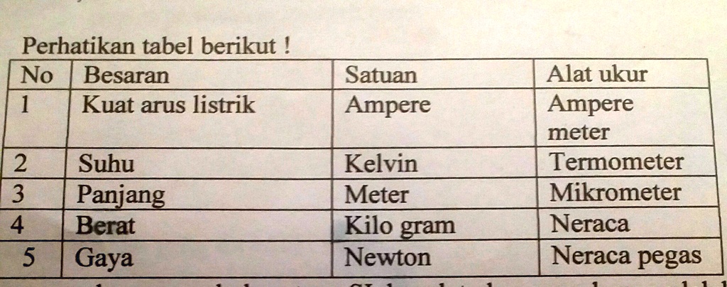 SOLVED: Pasangan Besaran Pokok,satuan SI Dan Alat Ukur Yang Benar ...