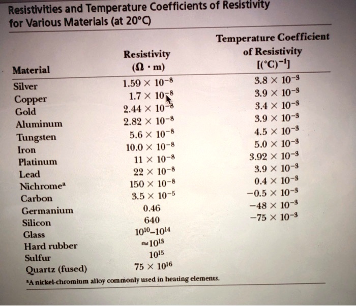 SOLVED:Resistivities and Temperature Coefficients of Resistivity for ...