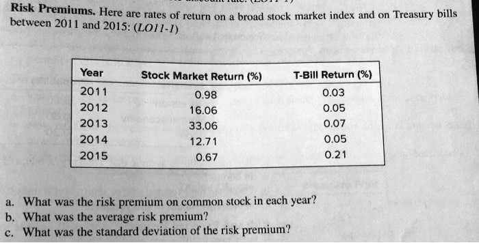 Risk Premiums. Here are rates of return on a broad stock market index and on Treasury bills between 2011 and 2015: (LO11-1)
Year
Stock Market Return (%)
T-Bill Return (%)
2011
0.98
0.03
2012
16.06
0.05
2013
33.06
0.07
2014
12.71
0.05
2015
0.67
0.21
a. What was the risk premium on common stock in each year?
b. What was the average risk premium?
c. What was the standard deviation of the risk premium?