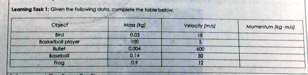 Learning Task 1: Given the following data, complete the table below.
Object	Mass (kg)	Velocity (m/s)	Momentum (kg·m/s)
Bird	0.03	18	
Basketball player	100	5	
Bullet	0.004	600	
Baseball	0.14	30	
Frog	0.9	12	