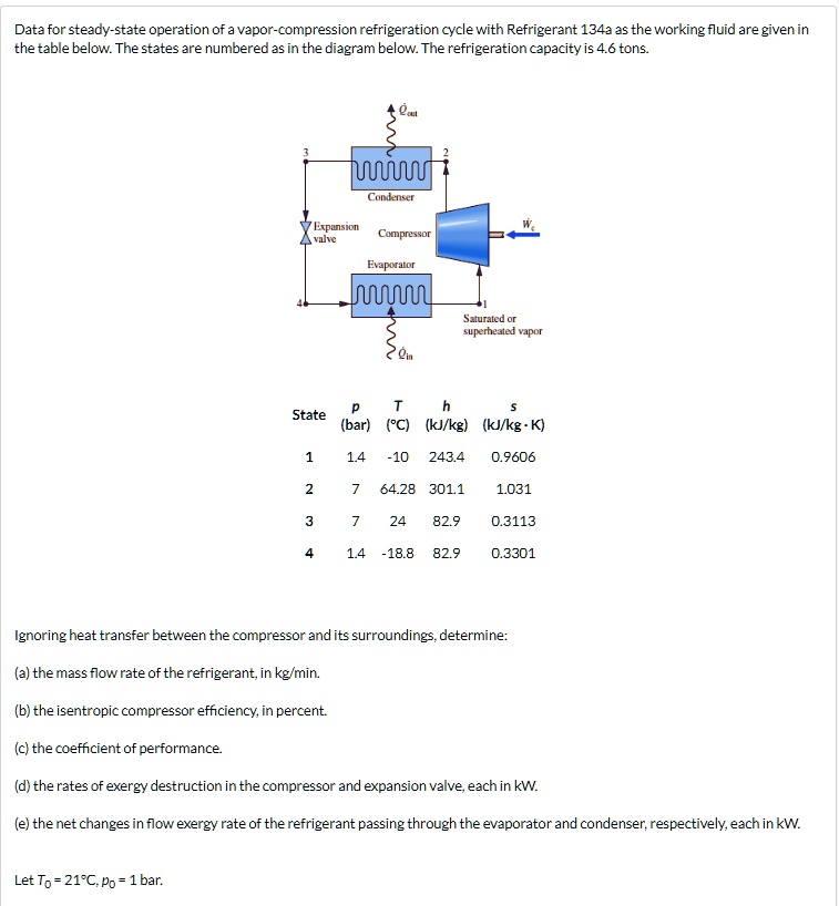 SOLVED Data for steadystate operation of a refrigeration cycle with