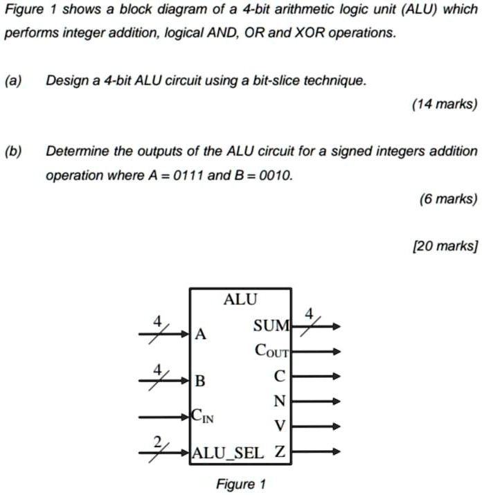 Figure shows a block diagram of a 4-bit arithmetic logic unit (ALU ...