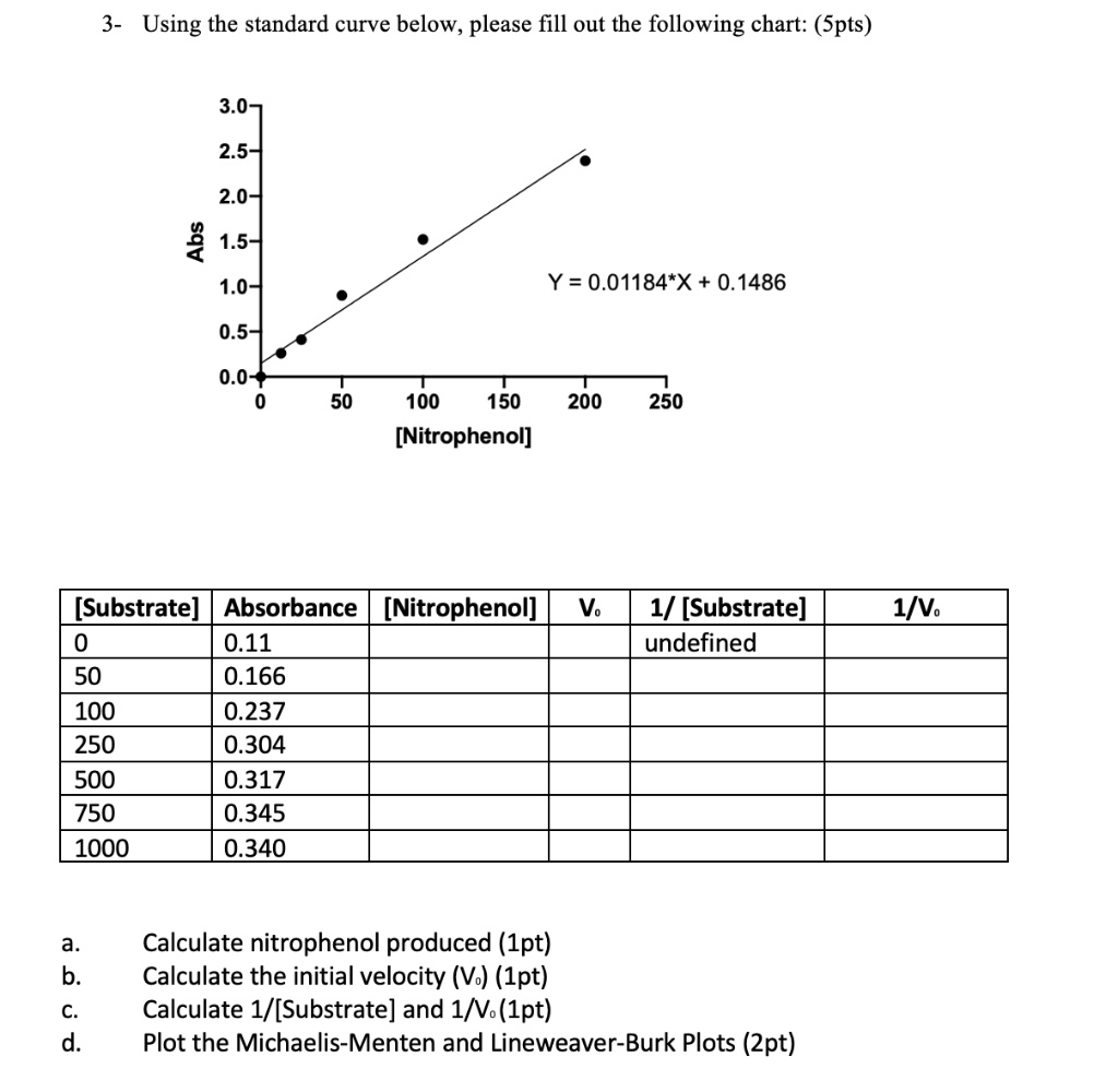 Solved 3 Using The Standard Curve Below Please Fill Out The Following Chart Spts 3 0 2 5 2 0 3 1 5 1 0 Y 0 X 0 1486 0 5 0 0 50 100 150 Nitrophenol 0 250 Substrate