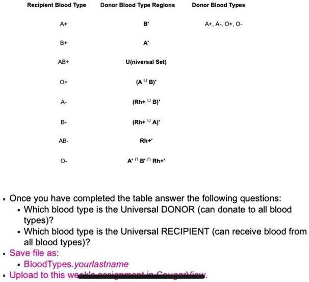 SOLVED Recipient Blood Type Donor Blood Type Regions Donor Blood Types