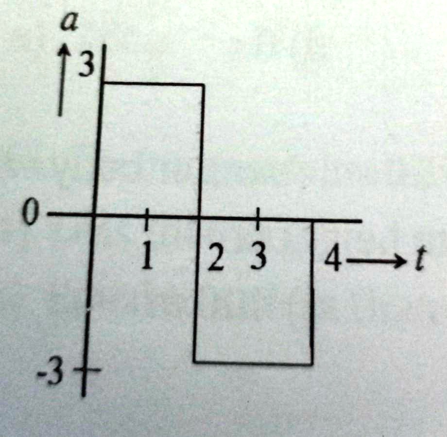 A Particle Starts From Rest At The Point 2 0 SOLVED: A particle starts from rest at t = 0 and undergoes an