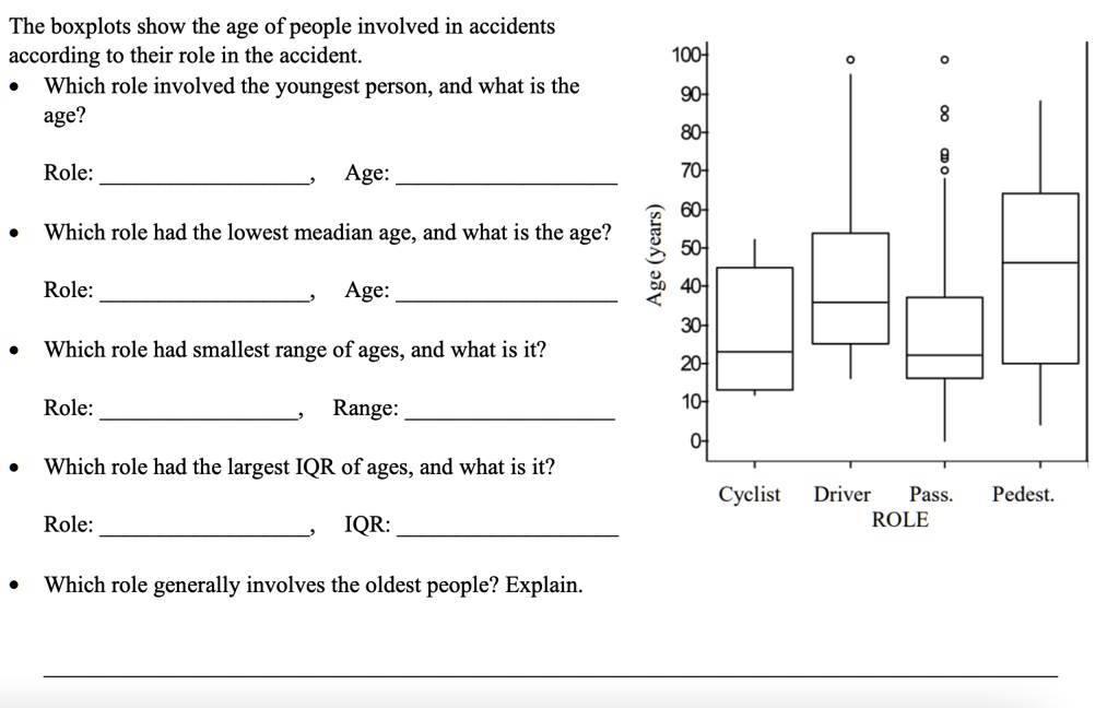 [GET ANSWER] The boxplots show the age of people involved in accidents ...