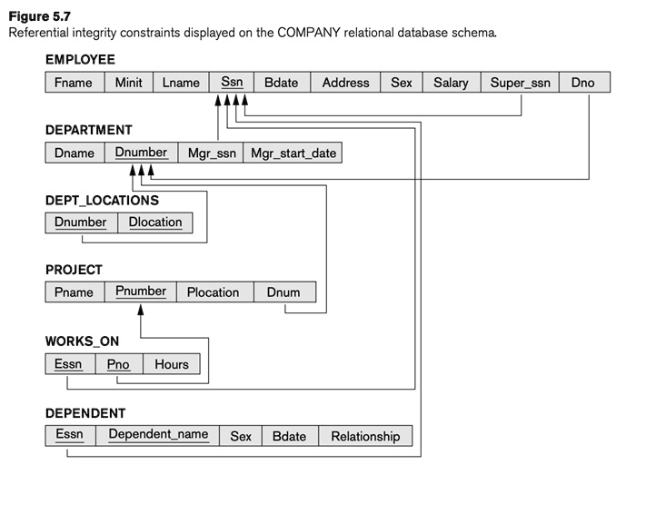 Figure 5.7 Referential integrity constraints displayed on the COMPANY ...