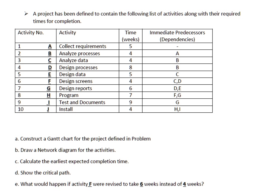 A project has been defined to contain the following list of activities along with their required
times for completion.
Activity No.
Activity
Time
(weeks)
Immediate Predecessors
(Dependencies)
1
A Collect requirements
5
-
2
B Analyze processes
4
A
3
C Analyze data
4
B
4
D Design processes
8
B
5
E Design data
5
C
6
F Design screens
4
C,D
7
G Design reports
6
D,E
8
H Program
7
F,G
9
I Test and Documents
9
G
10
J Install
4
H,I
a. Construct a Gantt chart for the project defined in Problem
b. Draw a Network diagram for the activities.
c. Calculate the earliest expected completion time.
d. Show the critical path.
e. What would happen if activity F were revised to take 6 weeks instead of 4 weeks?