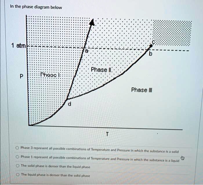 SOLVED In the phase diagram below, the possible combinations of