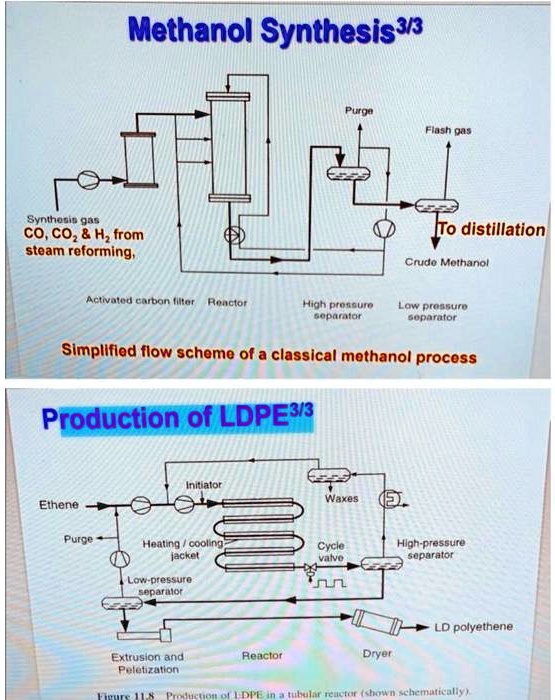SOLVED explain the process in steps please (short way) Methanol