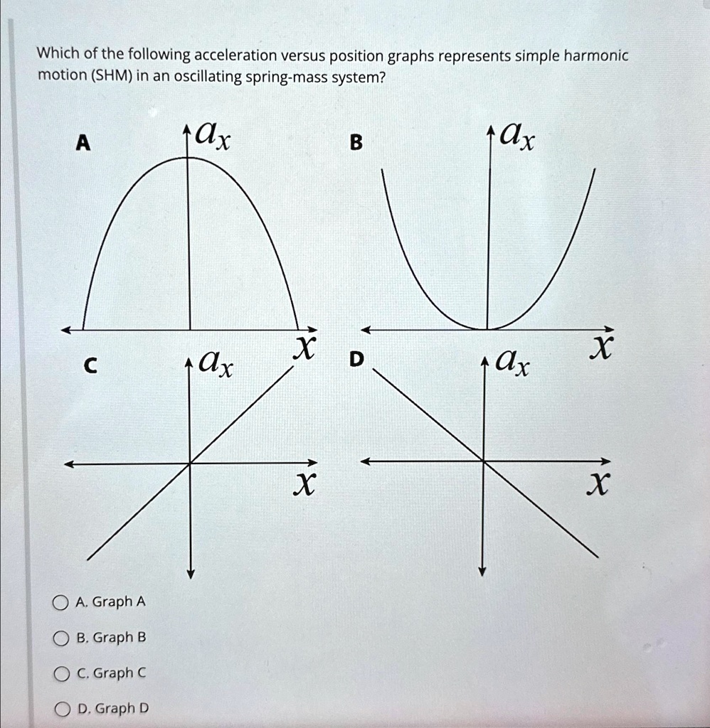 Which of the following acceleration versus position graphs represents ...