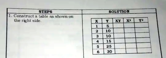 STEPS
SOLUTION
1. Construct a table as shown on
the right side.
X
Y
XY
X^2
Y^2
1
5
2
10
3
10
4
15
5
25
6
30