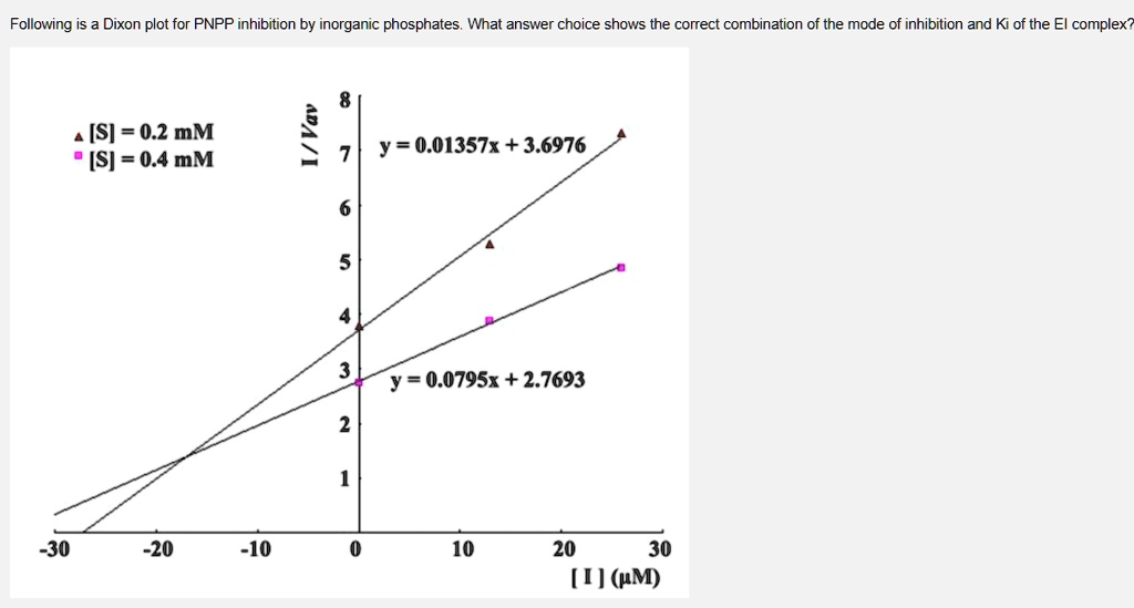 SOLVED Following the Dixon plot for PNPP inhibition by