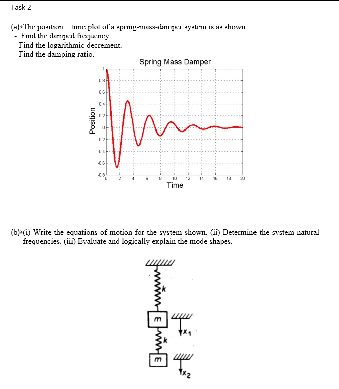 SOLVED Task 2 (a) The position time plot of a springmassdamper