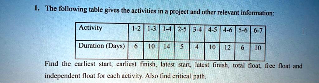 1. The following table gives the activities in a project and other relevant information:

Activity | 1-2 | 1-3 | 1-4 | 2-5 | 3-4 | 4-5 | 4-6 | 5-6 | 6-7
Duration (Days) | 6 | 10 | 14 | 5 | 4 | 10 | 12 | 6 | 10

Find the earliest start, earliest finish, latest start, latest finish, total float, free float and independent float for each activity. Also find critical path.