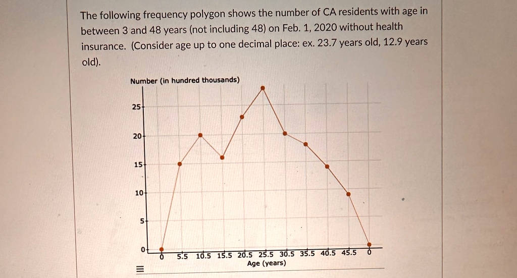 The following frequency polygon shows the number of CA residents with age in
between 3 and 48 years (not including 48) on Feb. 1, 2020 without health
insurance. (Consider age up to one decimal place: ex. 23.7 years old, 12.9 years
old).
Number (in hundred thousands)
25
20
15
10
5
0
5.5 10.5 15.5 20.5 25.5 30.5 35.5 40.5 45.5
Age (years)