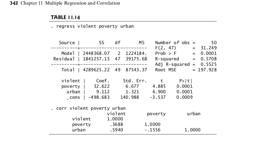 TABLE 11.14

. regress violent poverty urban

Source | SS df MS
————————————————
Model    | 2448368.07    2    1224184.03
Residual | 1841257.15   47     39175.68
————————————————
Total    | 4289625.22   49     87543.37

Number of obs = 50
F(2, 47) = 31.249
Prob > F = 0.0001
R-squared = 0.5708
Adj R-squared = 0.5525
Root MSE = 197.928

violent | Coef.    Std. Err.    t      P>|t|
poverty | 32.622   6.677        4.885  0.0001
urban   | 9.112    1.321        6.900  0.0001
cons   | -498.683 140.988     -3.537  0.0009

. corr violent poverty urban

         violent    poverty    urban
violent   1.0000
poverty   .3688      1.0000
urban     .5940     -.1556      1.0000