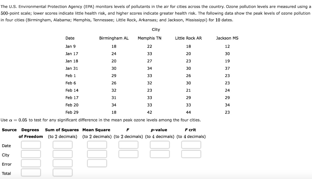The U.S. Environmental Protection Agency (EPA) monitors levels of pollutants in the air for cities across the country. Ozone pollution levels are measured using a 500-point scale; lower scores indicate little health risk, and higher scores indicate greater health risk. The following data show the peak levels of ozone pollution in four cities (Birmingham, Alabama; Memphis, Tennessee; Little Rock, Arkansas; and Jackson, Mississippi) for 10 dates.
Date
City
Birmingham AL
Memphis TN
Little Rock AR
Jackson MS
Jan 9
18
22
18
12
Jan 17
24
33
20
30
Jan 18
20
27
23
19
Jan 31
30
34
30
37
Feb 1
29
33
26
23
Feb 6
26
32
30
23
Feb 14
32
23
21
24
Feb 17
31
33
29
29
Feb 20
34
33
33
34
Feb 29
18
42
44
23
Use alpha = 0.05 to test for any significant difference in the mean peak ozone levels among the four cities.
Source
Degrees
of Freedom
Sum of Squares
Mean Square
F
p-value
F crit
(to 2 decimals)
(to 2 decimals)
(to 2 decimals)
(to 4 decimals)
(to 4 decimals)
Date
City
Error
Total