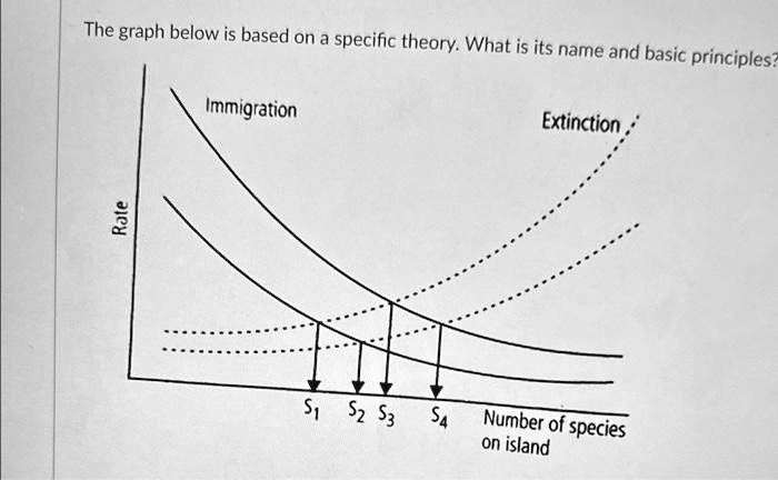 SOLVED: The graph below is based on a specific theory.What is its name ...