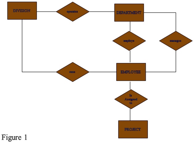 Solved Create a Crow's Foot ERD for each of the following