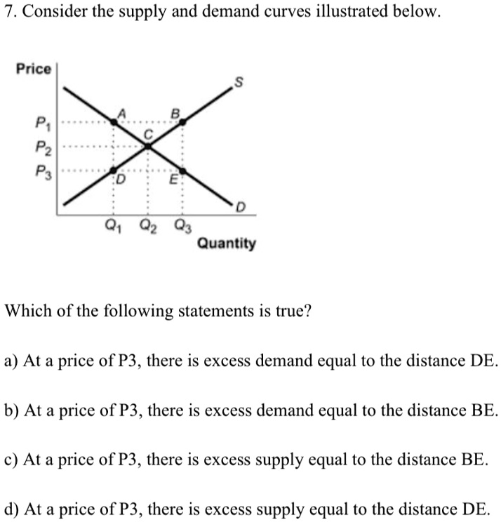 7. Consider the supply and demand curves illustrated below.
Price
S
A
B
P1
C
P2
P3
D
E
D
Q1 Q2 Q3
Quantity
Which of the following statements is true?
a) At a price of P3, there is excess demand equal to the distance DE.
b) At a price of P3, there is excess demand equal to the distance BE.
c) At a price of P3, there is excess supply equal to the distance BE.
d) At a price of P3, there is excess supply equal to the distance DE.