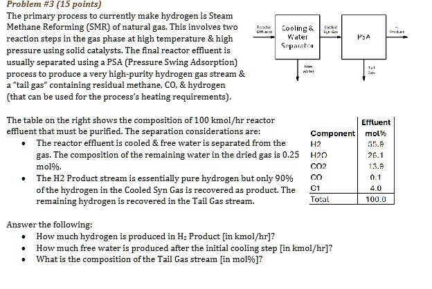 Problem #3 (15 points)
The primary process to currently make hydrogen is Steam
Methane Reforming (SMR) of natural gas. This involves two
reaction steps in the gas phase at high temperature     high
pressure using solid catalysts. The final reactor effluent is
usually separated using a PSA (Pressure Swing Adsorption)
process to produce a very high-purity hydrogen gas stream    
a "tail gas" containing residual methane, CO,     hydrogen
(that can be used for the process's heating requirements).
The table on the right shows the composition of 100 kmol/hr reactor
effluent that must be purified. The separation considerations are:
• The reactor effluent is cooled     free water is separated from the
gas. The composition of the remaining water in the dried gas is 0.25
mol%.
• The H2 Product stream is essentially pure hydrogen but only 90%
of the hydrogen in the Cooled Syn Gas is recovered as product. The
remaining hydrogen is recovered in the Tail Gas stream.
Answer the following:
• How much hydrogen is produced in H? Product [in kmol/hr]? 
• How much free water is produced after the initial cooling step [in kmol/hr]? 
• What is the composition of the Tail Gas stream [in mol%]? 