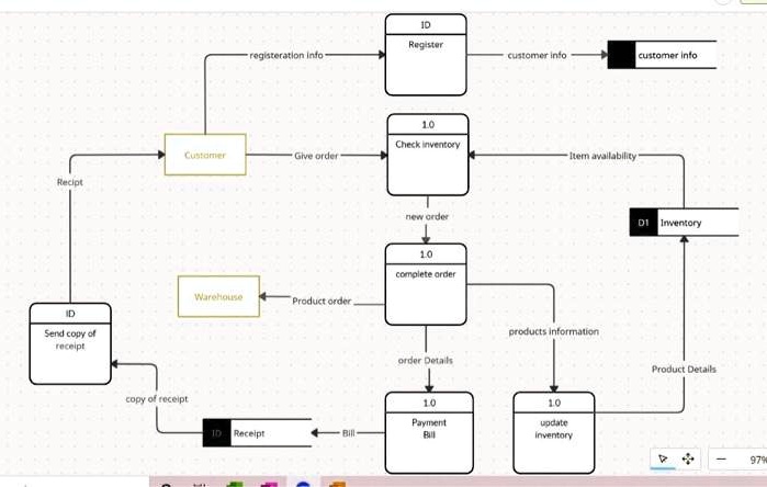 SOLVED: Title: Level 0 Data Flow Diagram for Order Processing System 1. ...