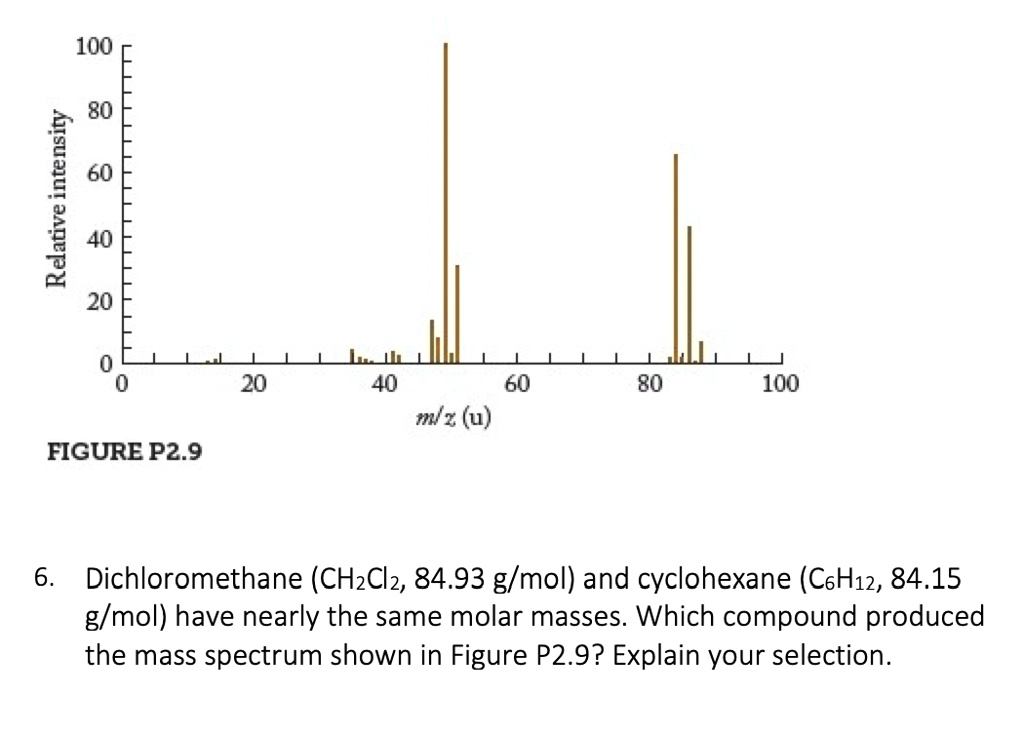 100
80
60
40
20
0
0 20 40 60 80 100
m/z (u)
Relative intensity
FIGURE P2.9
6. Dichloromethane (CH2Cl2, 84.93 g/mol) and cyclohexane (C6H12, 84.15 g/mol) have nearly the same molar masses. Which compound produced the mass spectrum shown in Figure P2.9? Explain your selection.