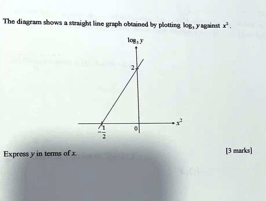 SOLVED: The diagram shows a straight line graph obtained by plotting ...