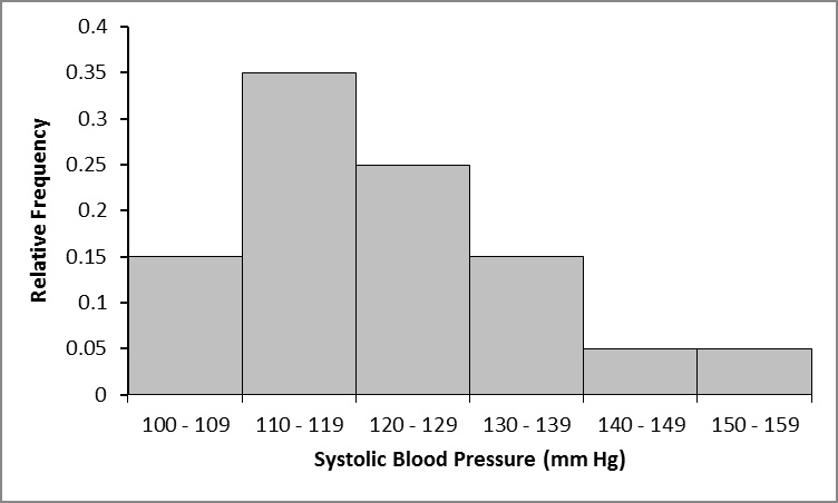 Solved 0 35 0 33 F 0 25 0 2 I 0 15 0 1 0 05 100 109 110 119 1 129 130 139 140 149 150 159 Systolic Blood Pressure Mm Hg