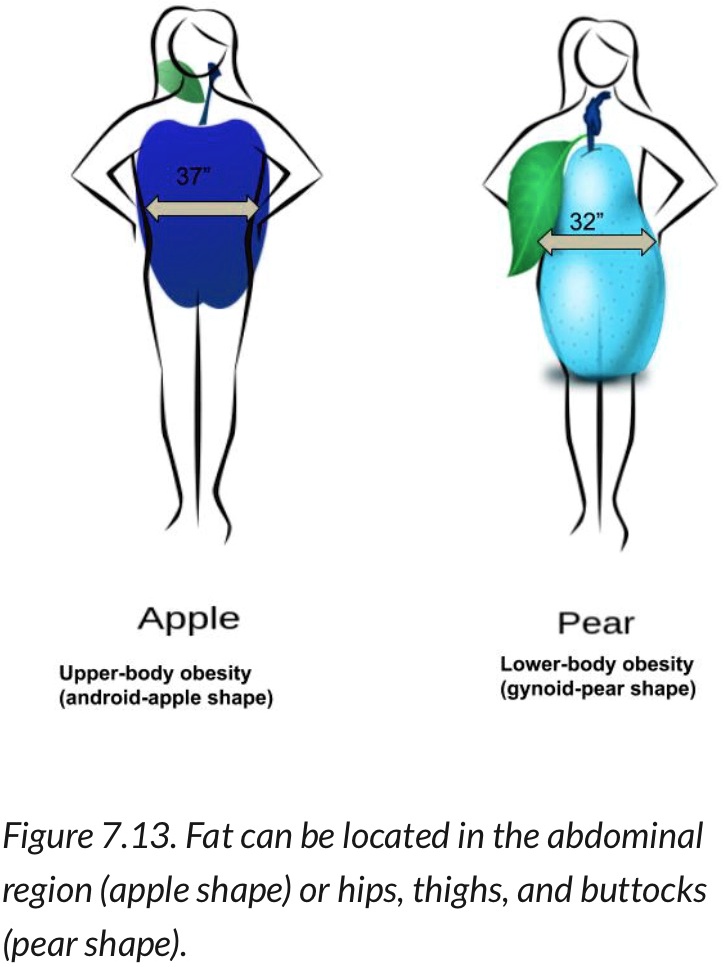 Does Pear Shaped Mean Fat