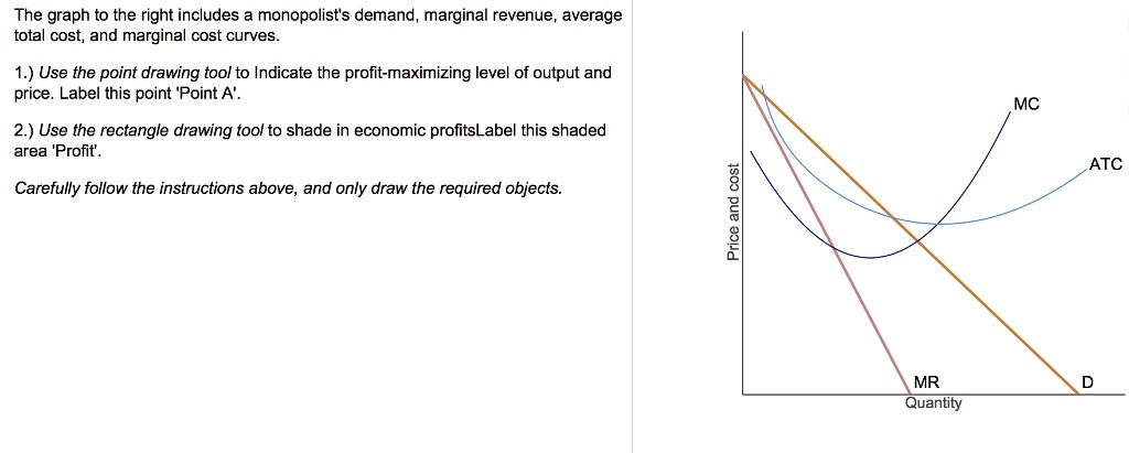 Solved The Graph To The Right Includes A Monopolists Demand Marginal Revenue Average Total 