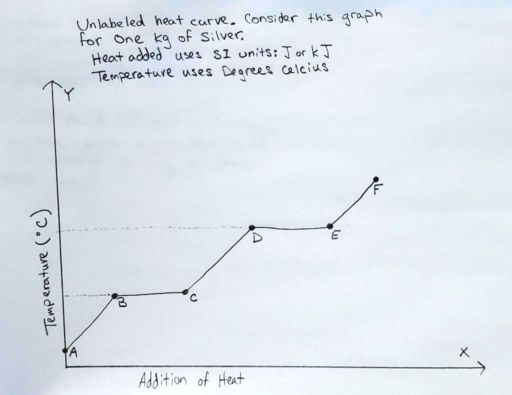 Unlabe led heat curve . Consider +h;s graph for One k… SolvedLib