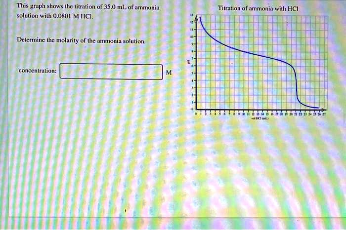 Solved This Graph Shows The Titration Of 350 Ml Of Ammonium Solution With 00801 M Hcl 9194