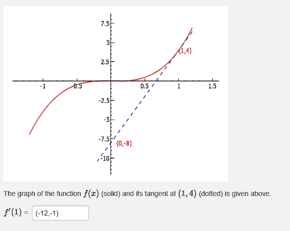 The graph of the function f(x) (solid) and its tangent at (1, 4) (dotted) is given above.
f'(1) = 