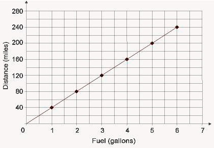 SOLVED: 'The graph shows a proportional relationship between the ...