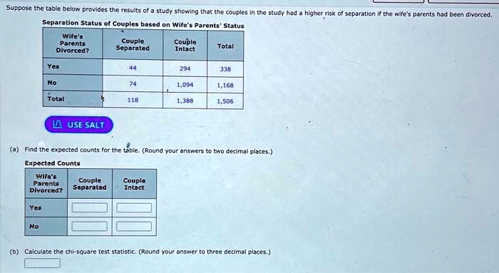 separation status of couples based on wifes parentsstatus wifes parents couple couple separated intact total divorced yes 44 294 338 no 74 1094 1168 teoi 118 1388 1506 use salt afind the exp 03102
