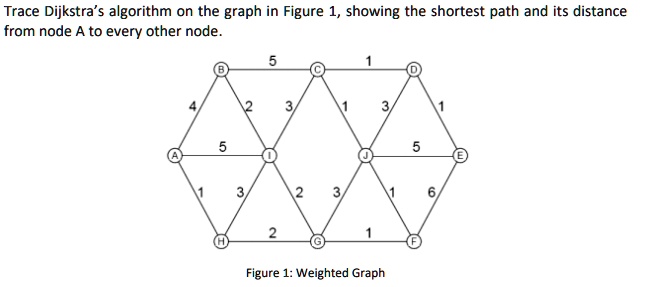 SOLVED: Trace Dijkstra' algorithm on the graph in Figure 1, showing the ...