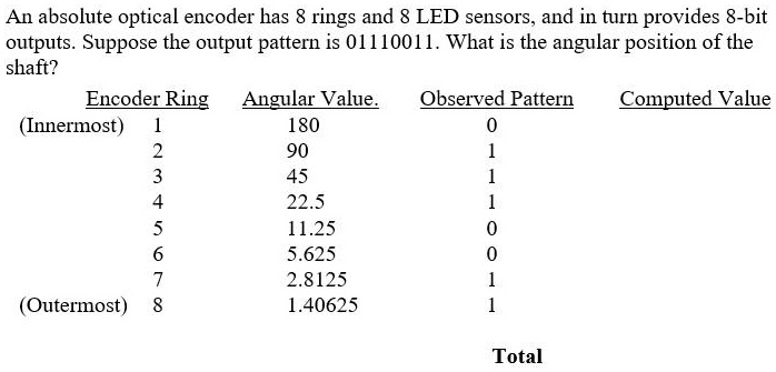 SOLVED: An absolute optical encoder has 8 rings and 8 LED sensors, and ...