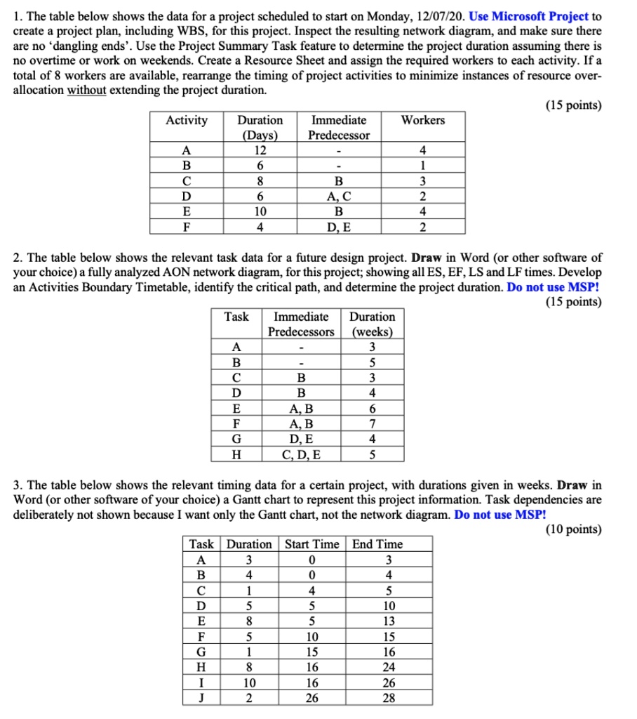 SOLVED: The table below shows the data for a project scheduled to start ...