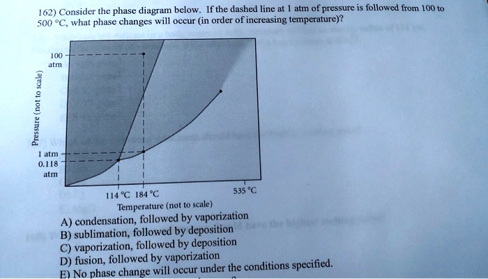 162 consider the phase diagram below if the dashed line at...
