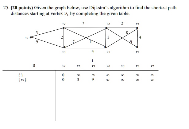 SOLVED: 25. (20 points) Given the graph below. use Dijkstra algorithm ...