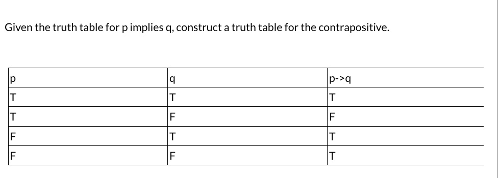 Solved Given The Truth Table For P Implies Q Construct A Truth Table For The Contrapositive P Q