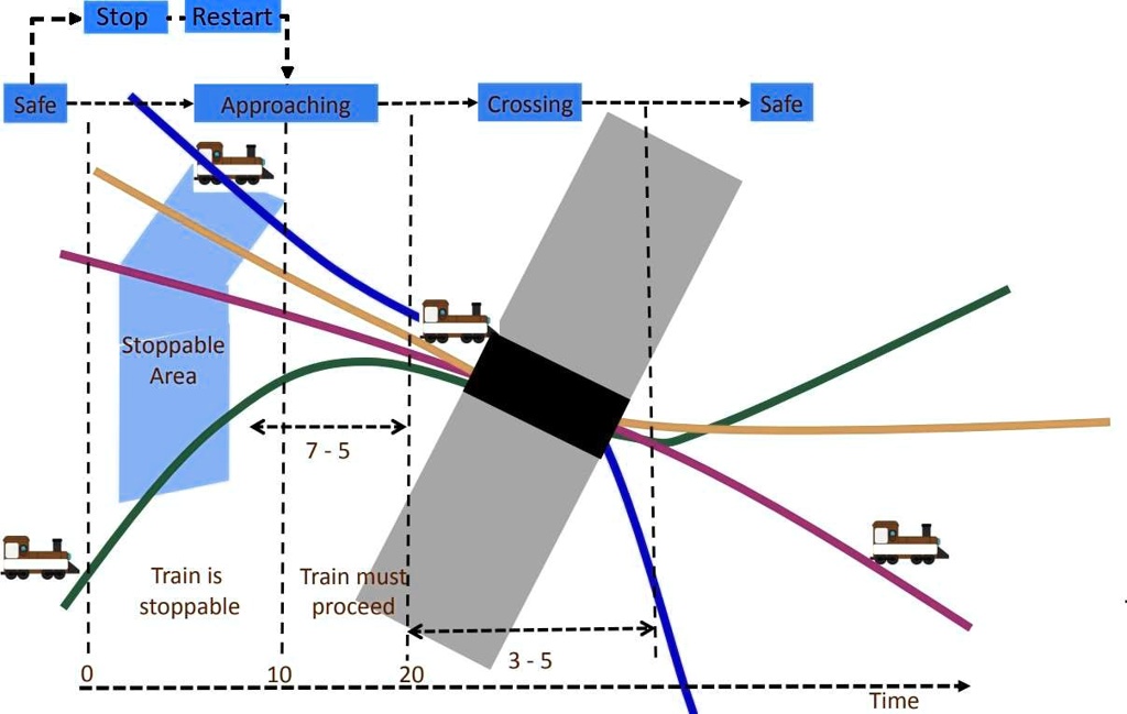 SOLVED Context Train gate example is a railway control system which controls access to a