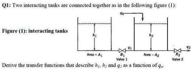 Q1: Two interacting tanks are connected together as in the...